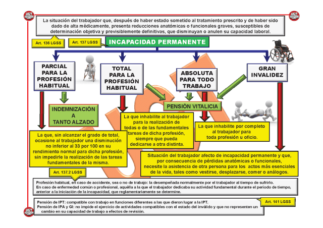 Tipos de incapacidad permanente