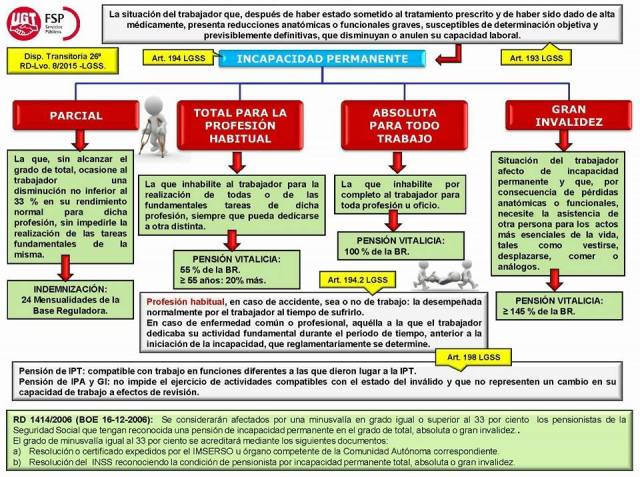 Incapacidad Permanente