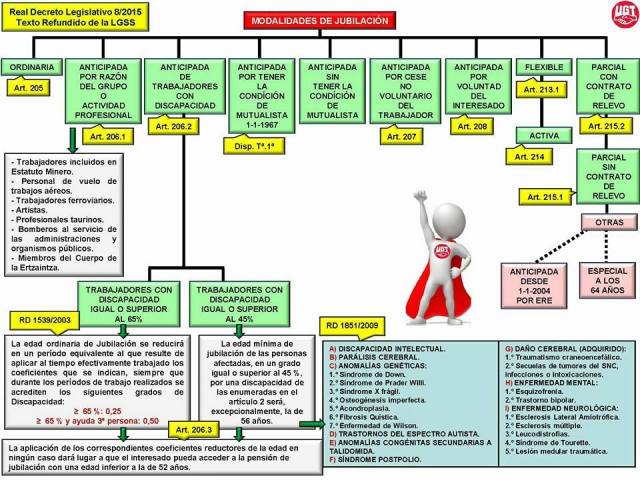 Modalidades de jubilación