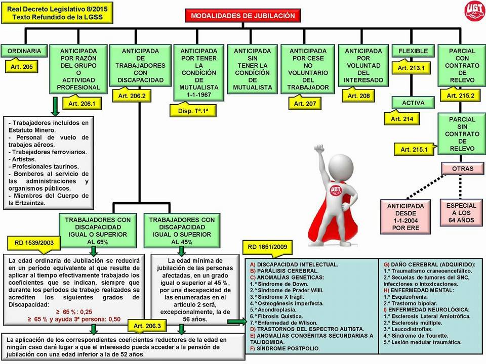 Modalidades de jubilación