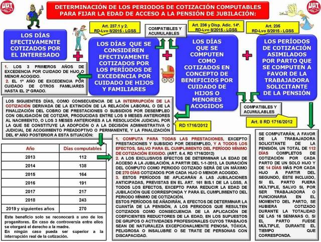 Periodos de cotización computables
