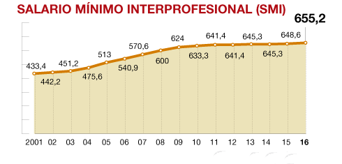 Salario Mínimo Interprofesional.png