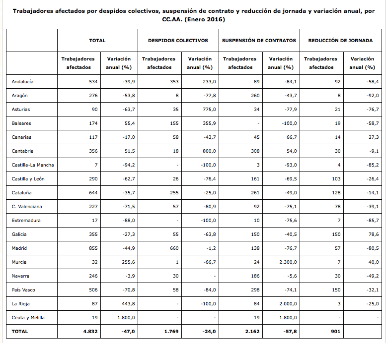 1.769 trabajadores se vieron afectados por despidos colectivos durante el primer mes de 2016