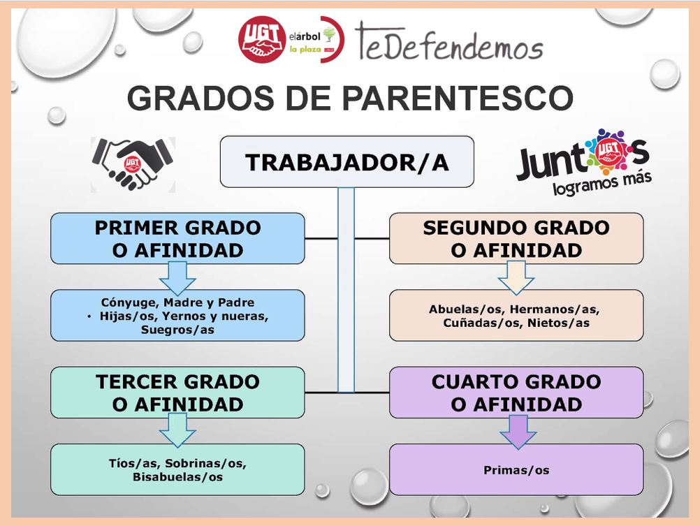 Grados de parentesco.