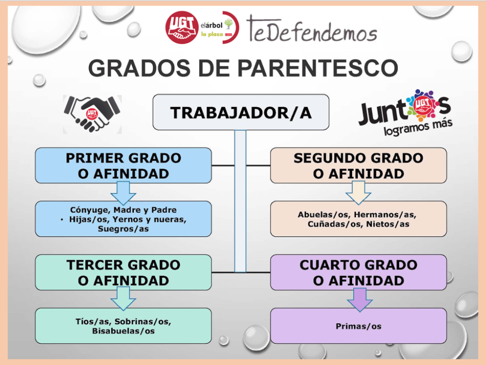 Grados de parentesco.