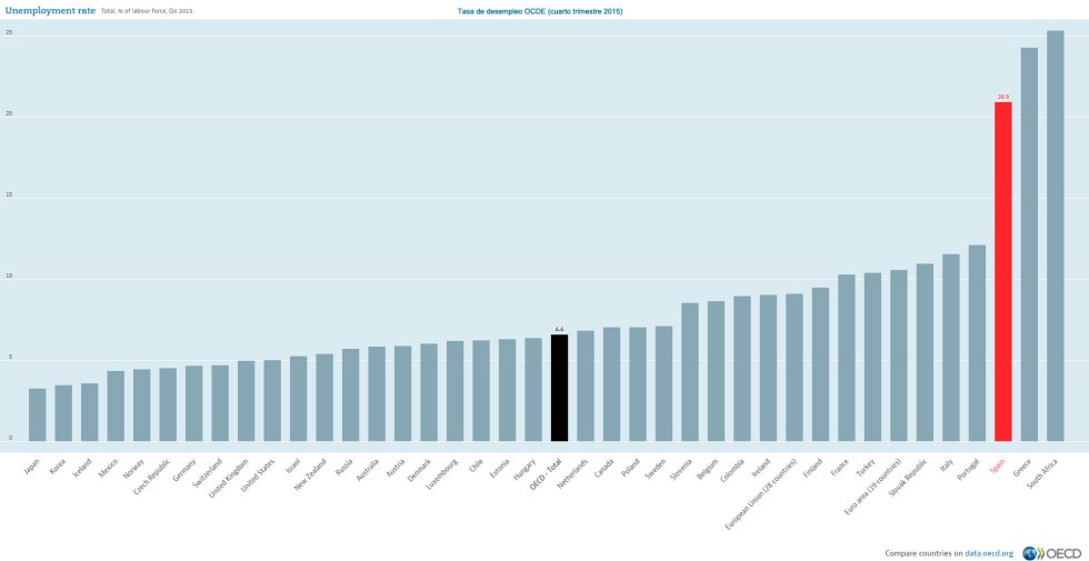 infografia-tasa-desempleo-OCDE-4T-2015.jpg