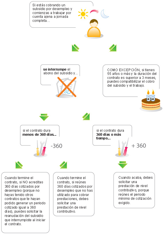 Cobro el Paro ¿Qué pasa si empiezo a trabajar? – GECAD