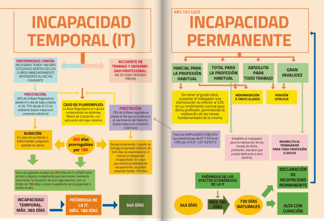 Incapacidad Temporal (IT) e Incapacidad Permanente