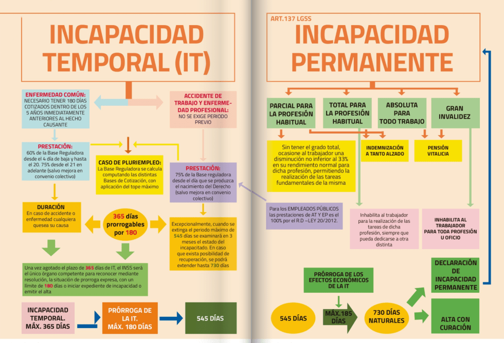 Incapacidad Temporal (IT) e Incapacidad Permanente