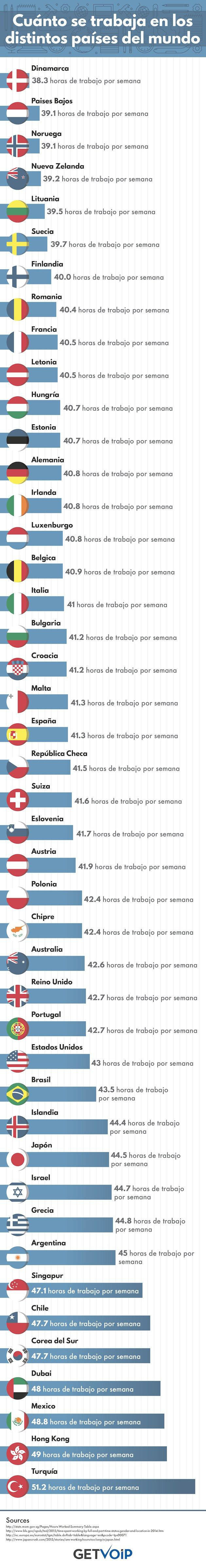 ¿Cuanto se trabaja en los distintos países?