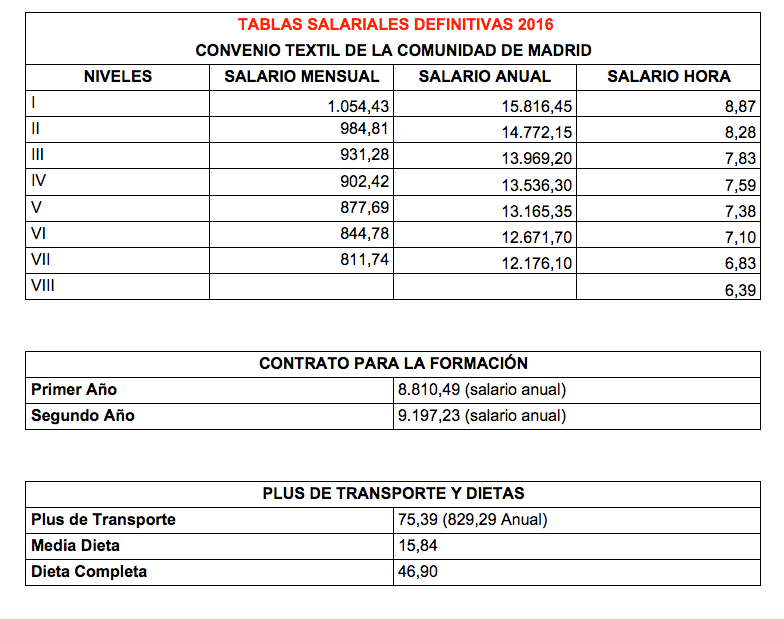 Tablas Salariales definitivas 2016 Convenio Comercio Textil de la Comunidad de Madrid.