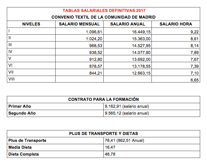 Tablas Salariales definitivas 2017 Convenio Comercio Textil de la Comunidad de Madrid.