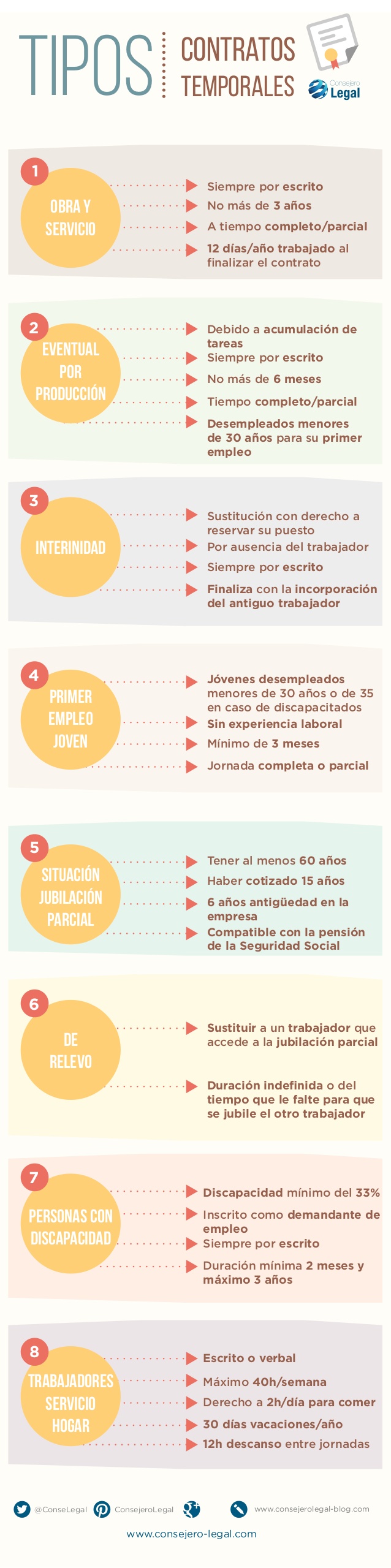 Tipos de Contrato de contratos Temporales