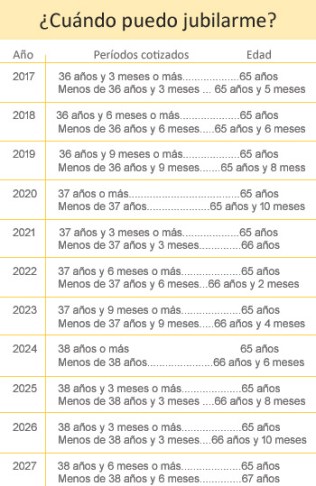 ¿Cuándo puedo jubilarme?