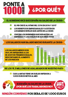 #PonteA1000 para exigir un mínimo salarial de 1000 euros