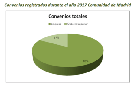 EN 2017 SE FIRMARON 170 CONVENIOS, DANDO COBERTURA A 429.792 TRABAJADORES DE LA COMUNIDAD DE MADRID.png