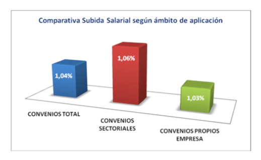 Los convenios sectoriales garantizan una mayor recuperación del poder adquisitivo.png