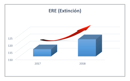 En 2018 el número de en ERES (Extinción) subió un 6.09%.png