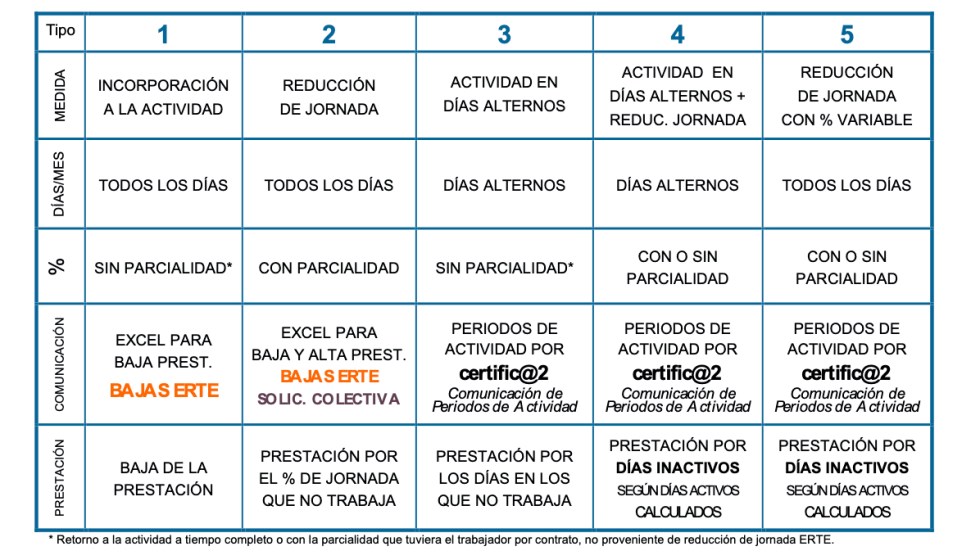 ¿Cómo comunicar las modificaciones que se realicen sobre los ERTE debidas a la incorporación progresiva a la actividad? 3