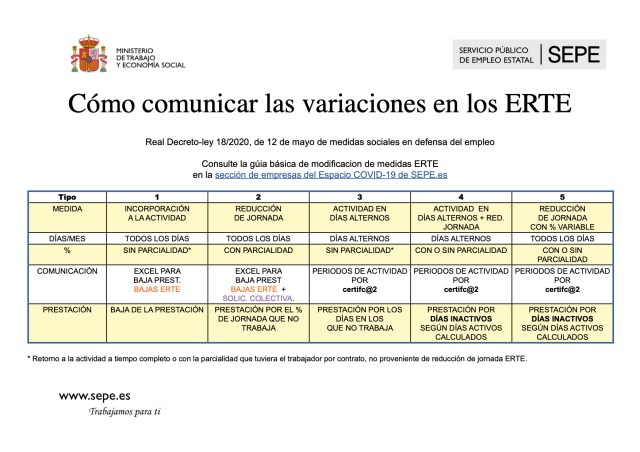 Cartel modificaciones ERTE