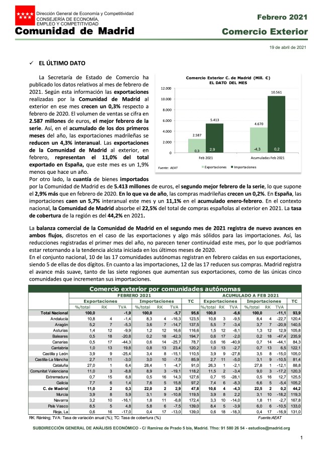 Comercio exterior de bienes de la Comunidad de Madrid