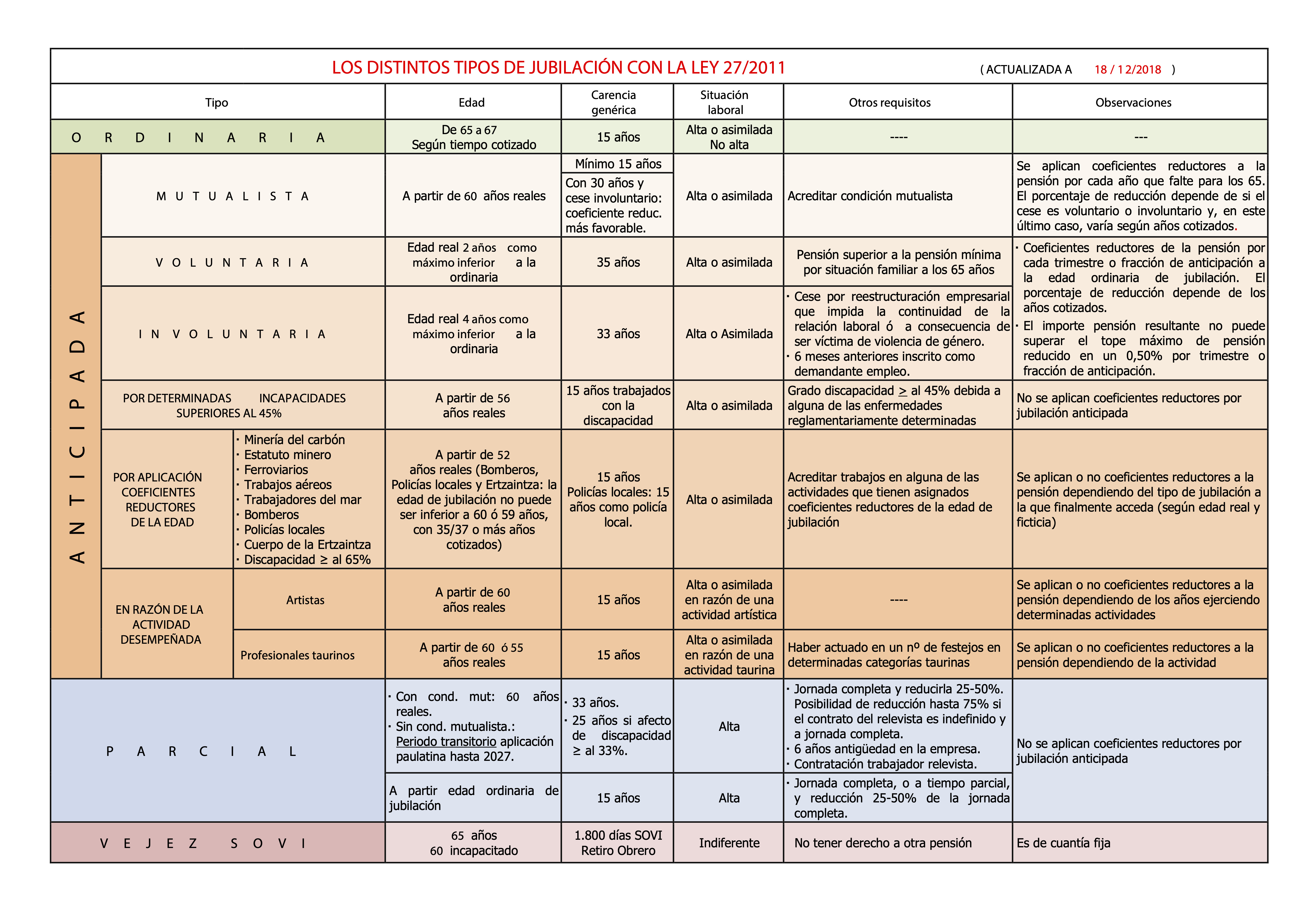 Cuadro de la Seguridad Social para entender todos los tipos de jubilación. La tabla explica de forma simple los puntos básicos de la legislación, como tipos de jubilación, años necesarios de cotización, situación laboral o requisitos para acceder a la situación de retiro.