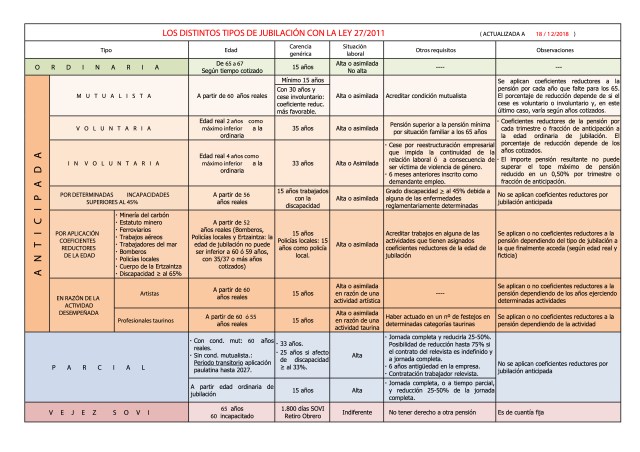 Cuadro de la Seguridad Social para entender todos los tipos de jubilación. La tabla explica de forma simple los puntos básicos de la legislación, como tipos de jubilación, años necesarios de cotización, situación laboral o requisitos para acceder a la situación de retiro.