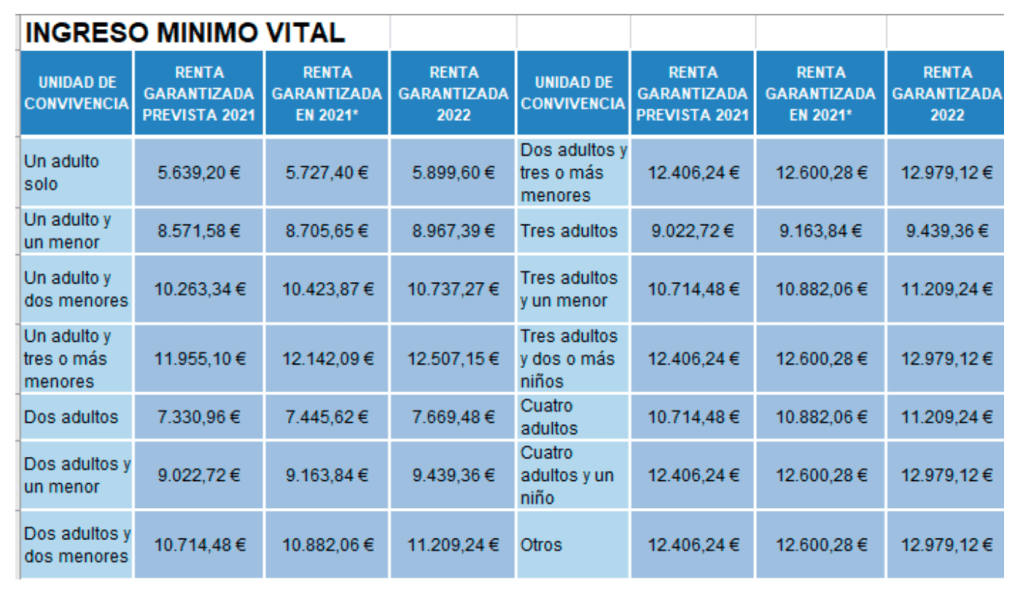 Importes del Ingreso Mínimo Vital en 2022