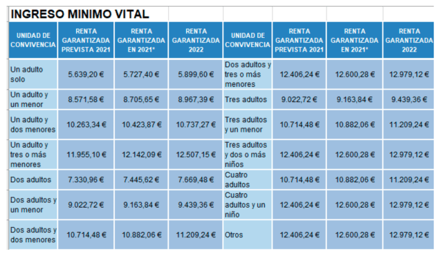 Importes del Ingreso Mínimo Vital en 2022