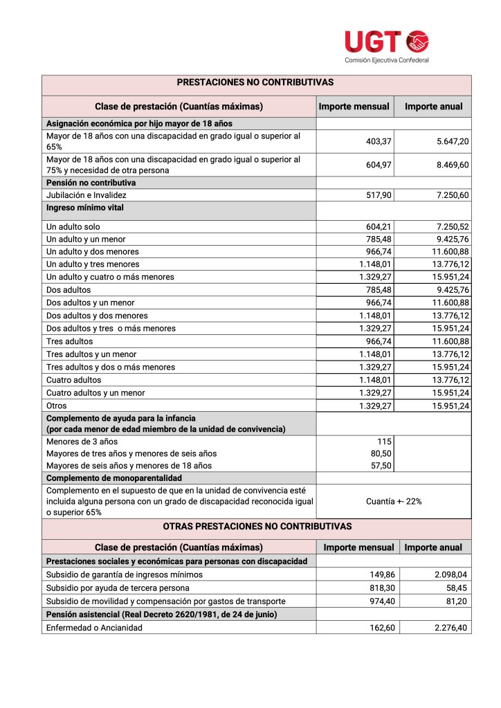 CUADRO RESUMEN DE CUANTÍAS DE PENSIONES PARA EL AÑO 2024