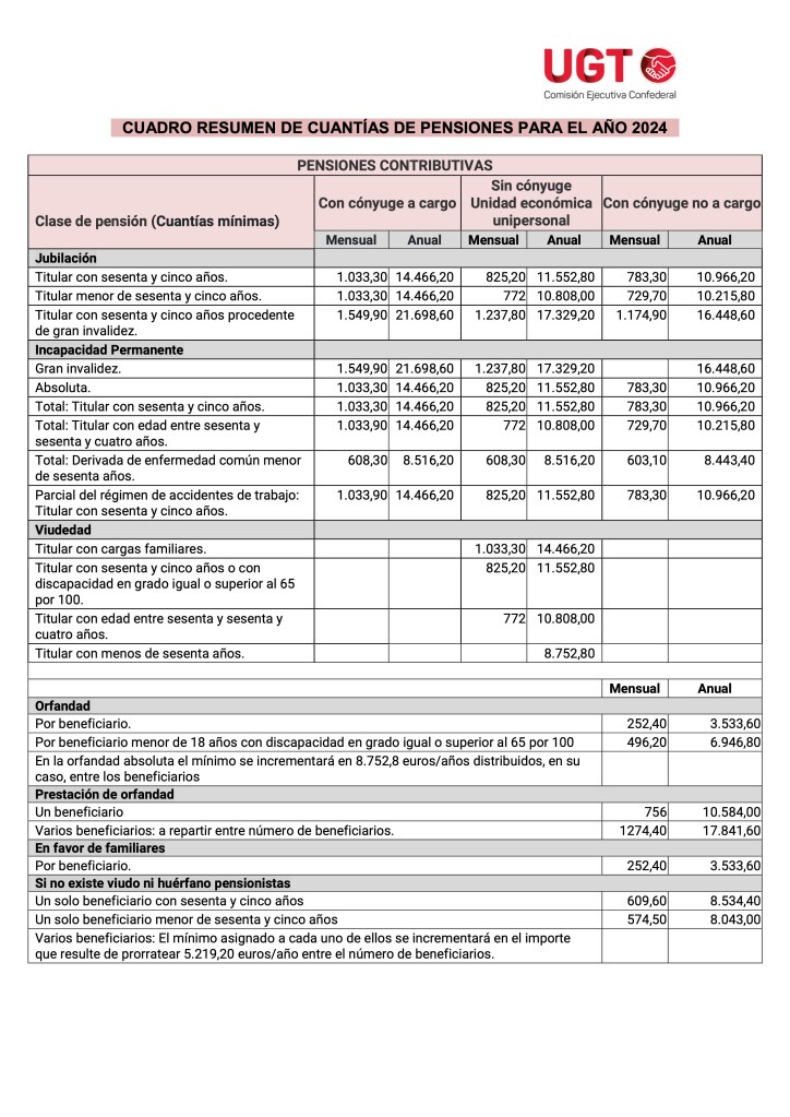 CUADRO RESUMEN DE CUANTÍAS DE PENSIONES PARA EL AÑO 2024