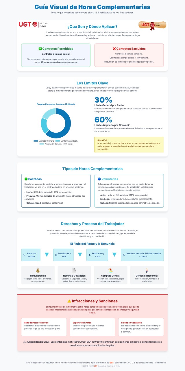HORAS COMPLEMENTARIAS – RESUMEN ESQUEMÁTICO (Art. 12.5 ET)