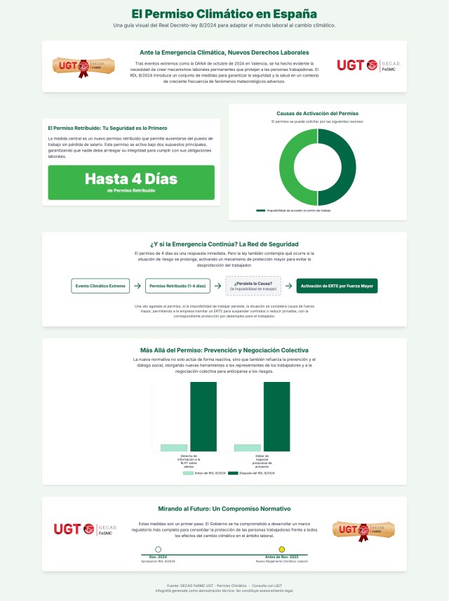 Permiso Climático: la nueva protección laboral ante emergencias meteorológicas