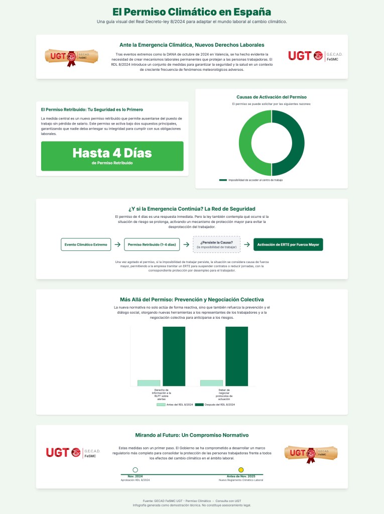 Permiso Climático: la nueva protección laboral ante emergencias meteorológicas
