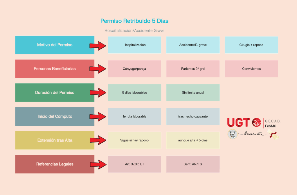 Permiso retribuido 5 días