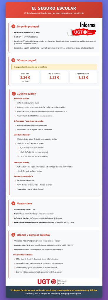 Seguro Escolar: así es la cobertura (desconocida) que ya tienen miles de estudiantes