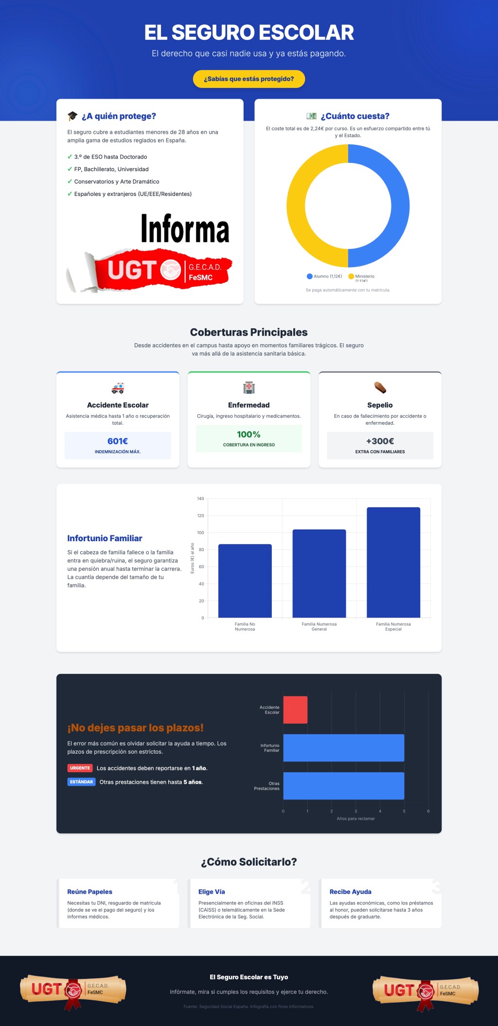 Seguro Escolar: así es la cobertura (desconocida) que ya tienen miles de estudiantes