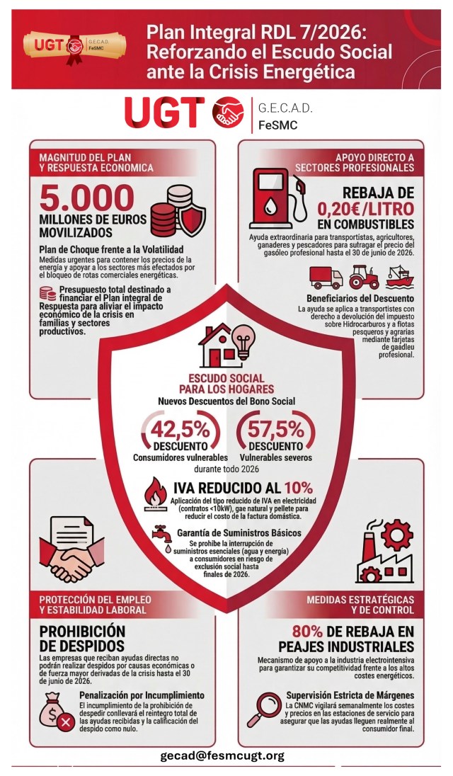 RDL 7/2026: lo que sí cambia en tu empresa, ayudas, energía, despidos y planes de movilidad.